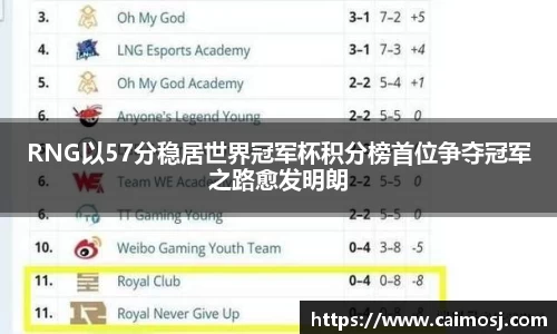 RNG以57分稳居世界冠军杯积分榜首位争夺冠军之路愈发明朗